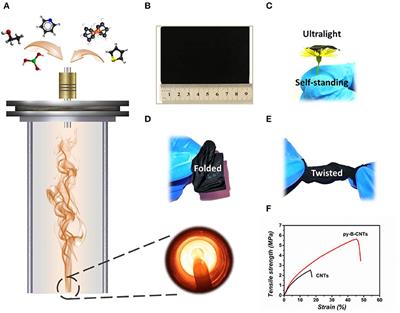 A Flexible and Boron-Doped Carbon Nanotube Film for High-Performance Li Storage